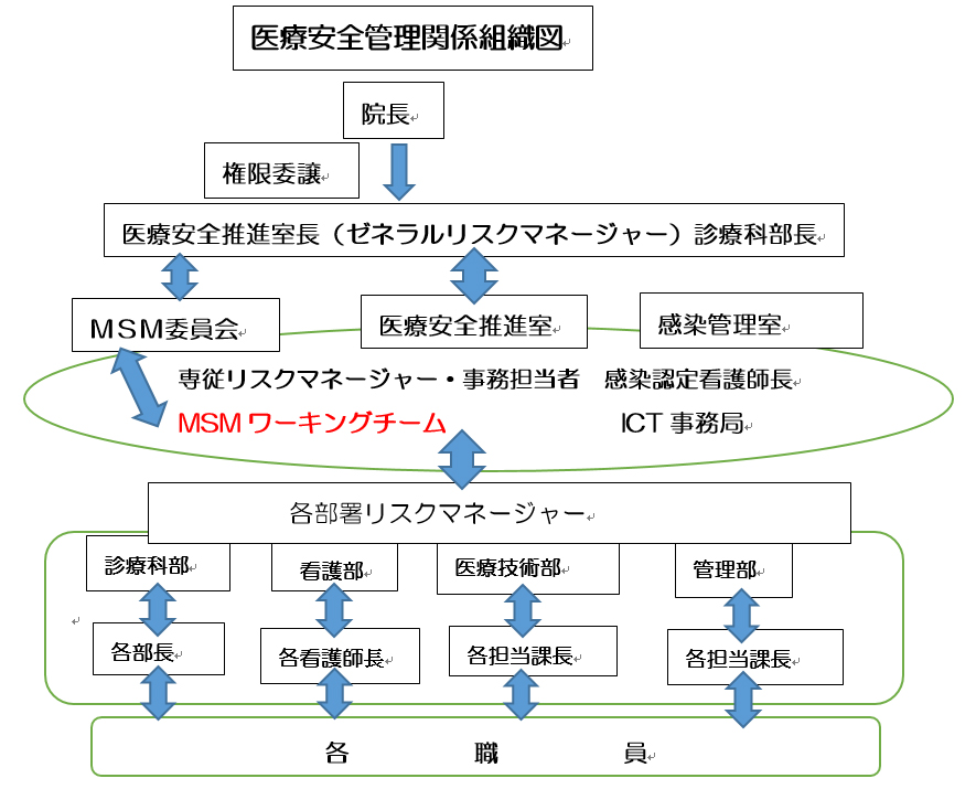 医療安全管理関係組織図